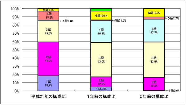 一般行政職の級別職員数の状況の棒グラフ