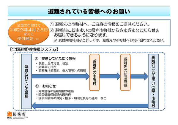 全国避難者情報システム