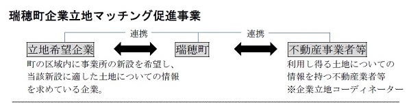 瑞穂町企業立地マッチング促進事業の画像