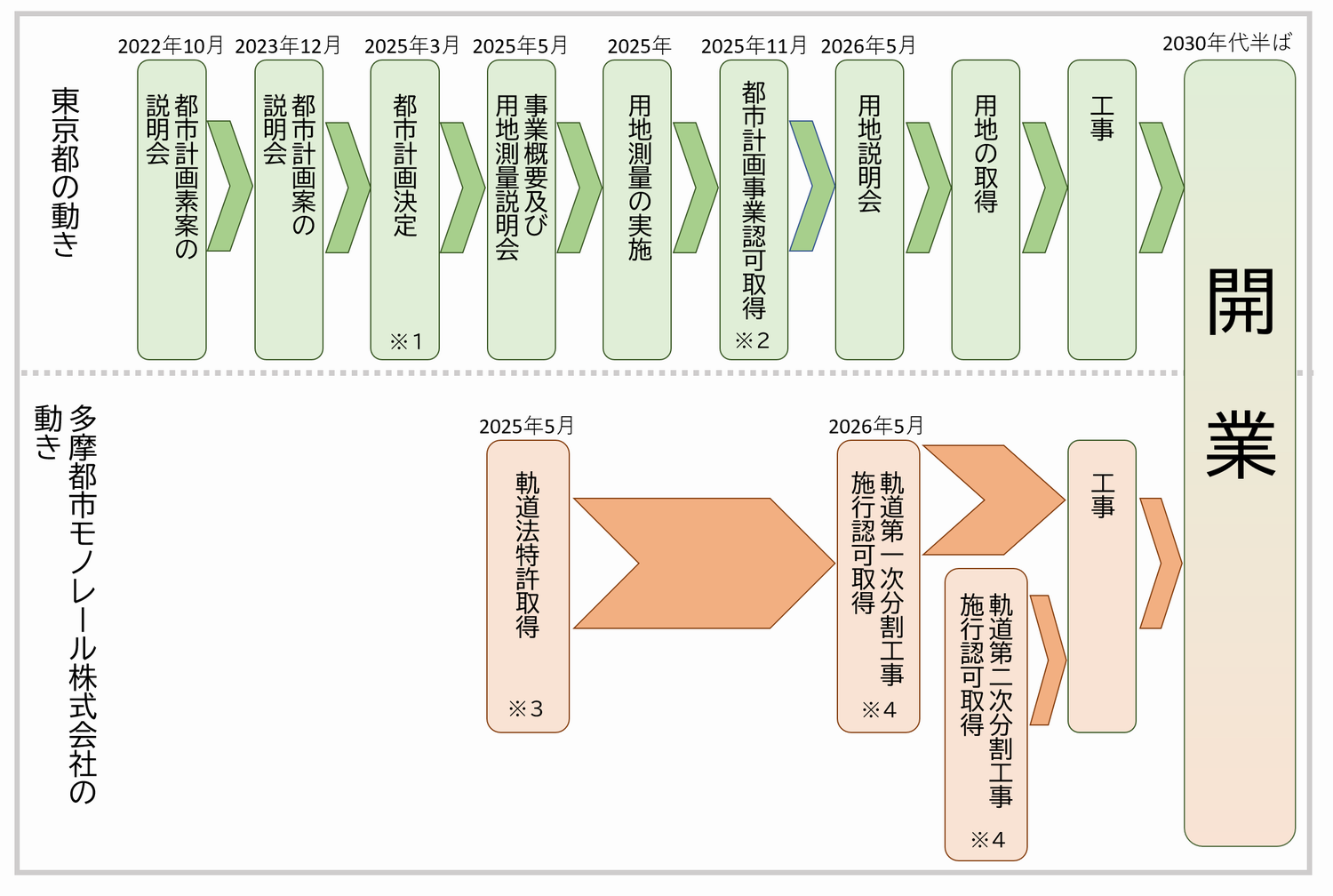 これまでの状況および今後の予定