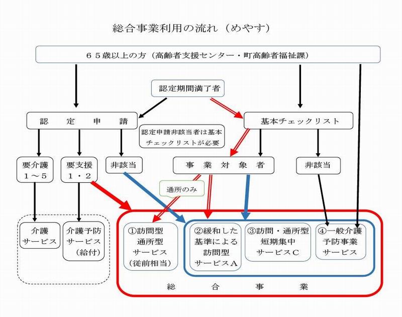 総合事業の流れ（めやす）