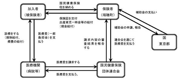 国民健康保険の仕組みの図