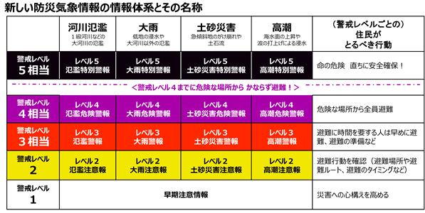 新しい防災気象情報