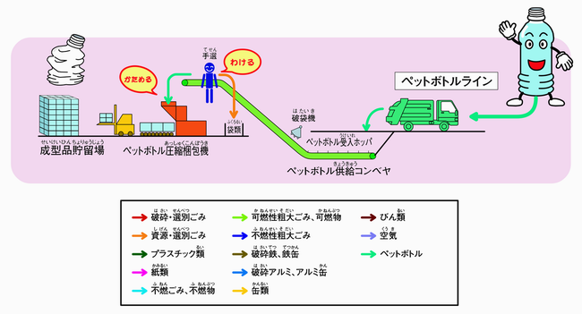 ペットボトルライン