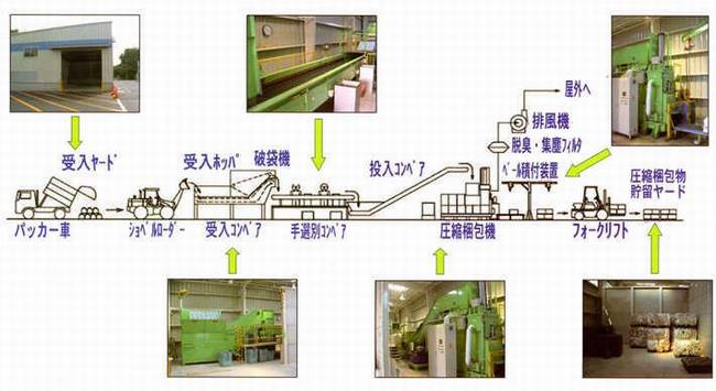 容器包装プラスチックライン