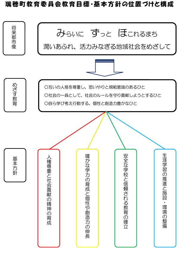 瑞穂町教育委員会教育目標・基本方針の位置づけと構成図