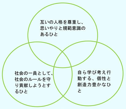 教育目標イメージ図