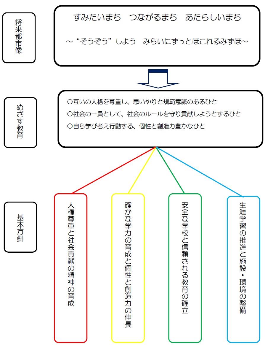 瑞穂町教育委員会教育目標・基本方針の位置づけと構成図