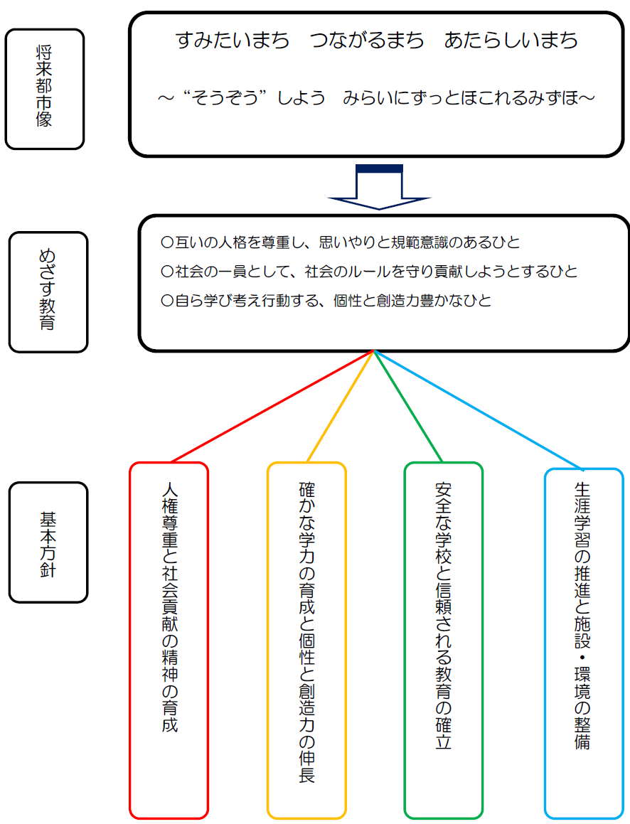 瑞穂町教育委員会教育目標・基本方針の位置づけと構成図