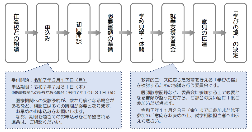 転学相談流れ