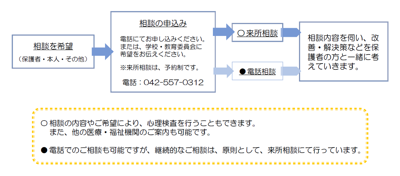 教相手続き