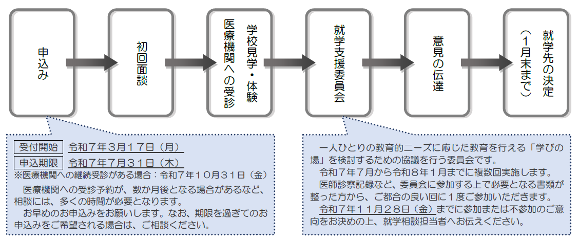 就相の流れ