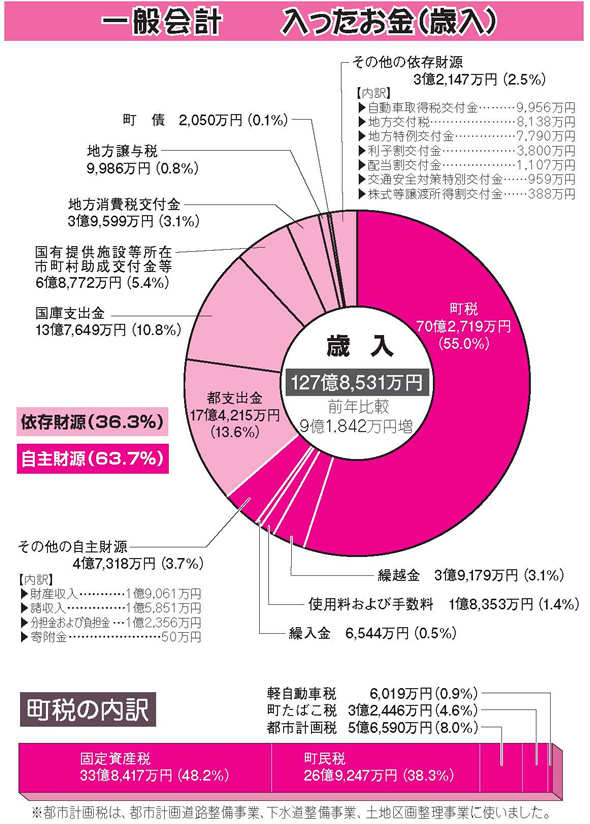 歳入の図