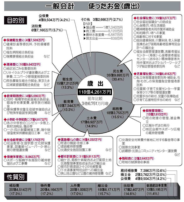 歳出の図