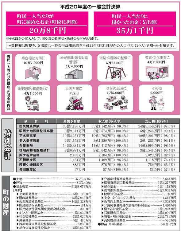 平成20年度の一般会計決算