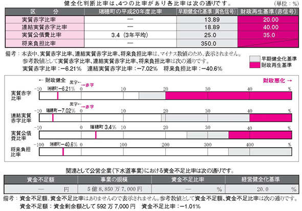 健全化判断比率の状況の図