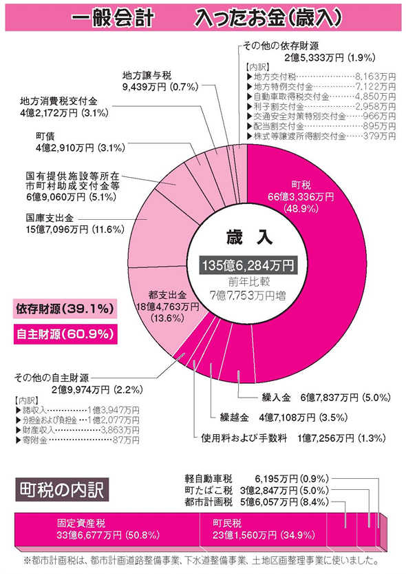 歳入の図