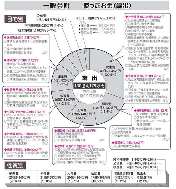 歳出の図