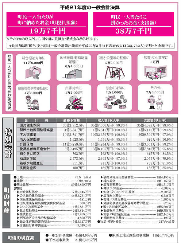 平成21年度の一般会計決算