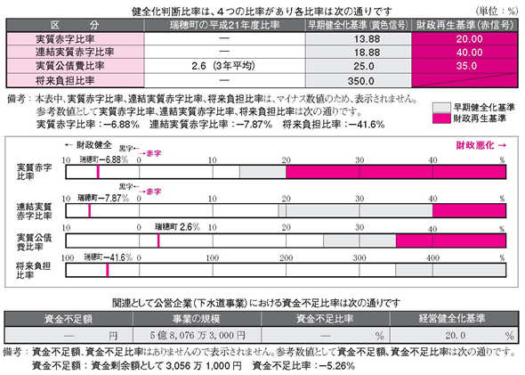 健全化判断比率の状況の図