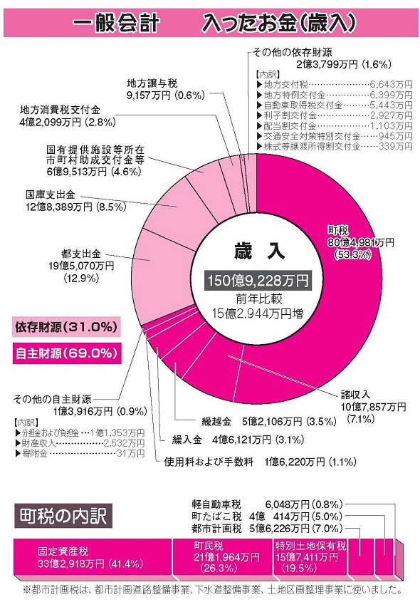 歳入の図