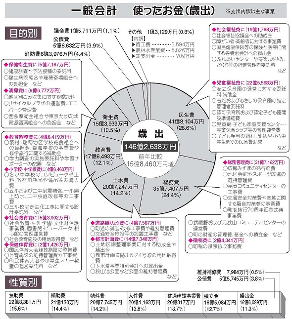 歳出の図