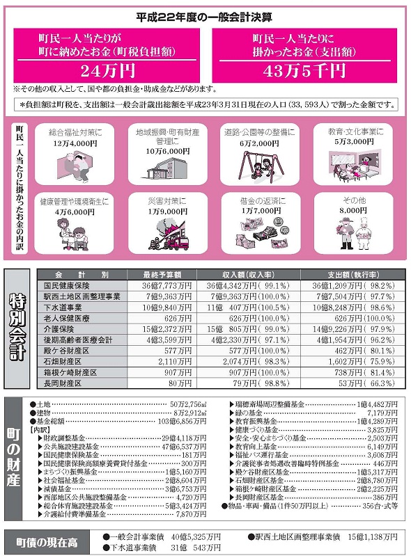 平成22年度の一般会計決算