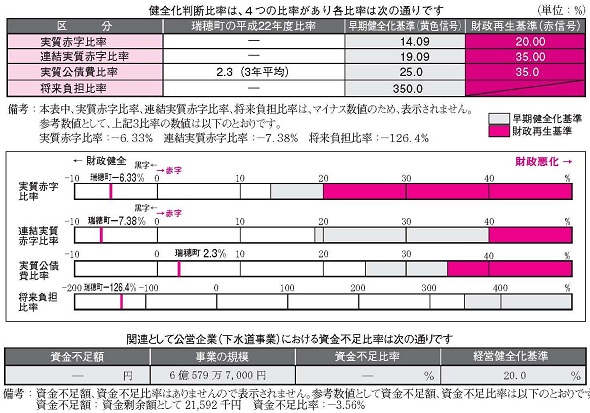 健全化判断比率の状況の図