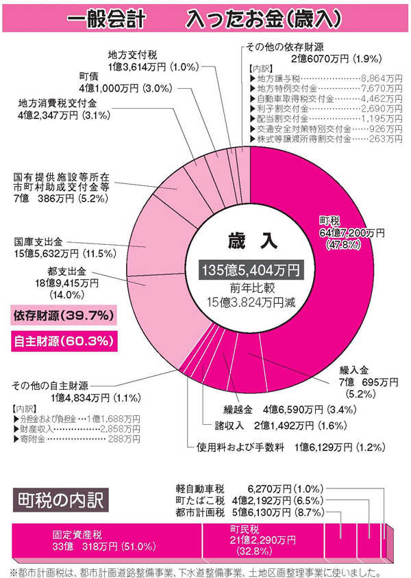 歳入の図