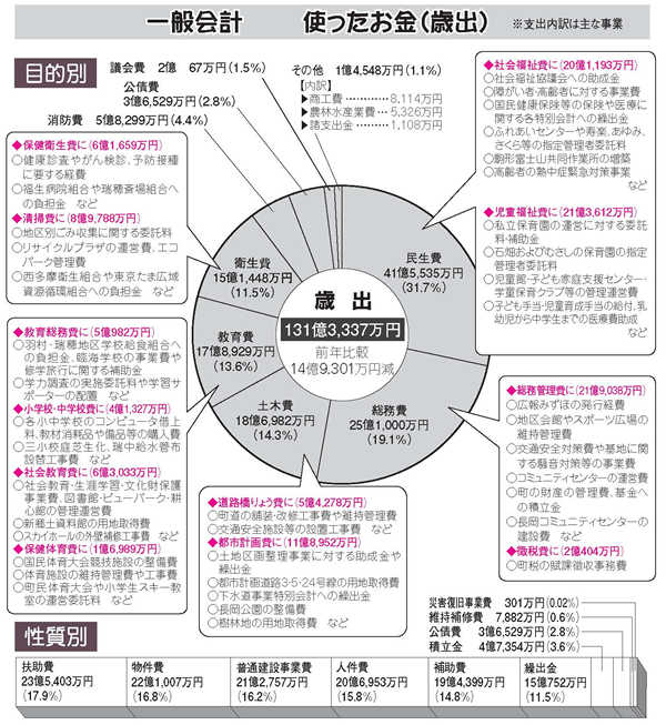 歳出の図