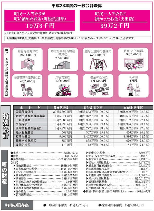 平成22年度の一般会計決算