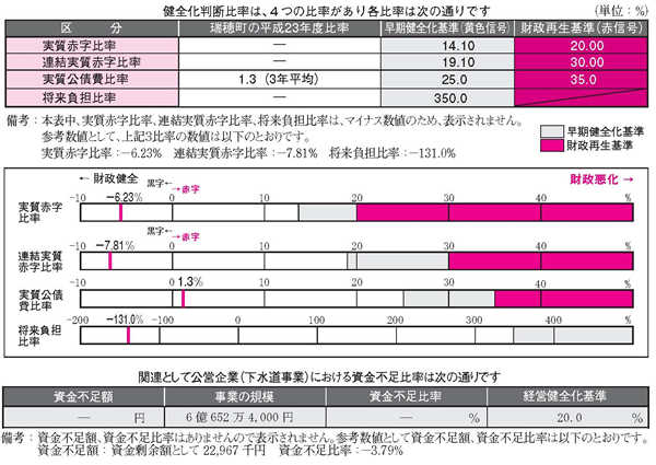 健全化判断比率の状況の図