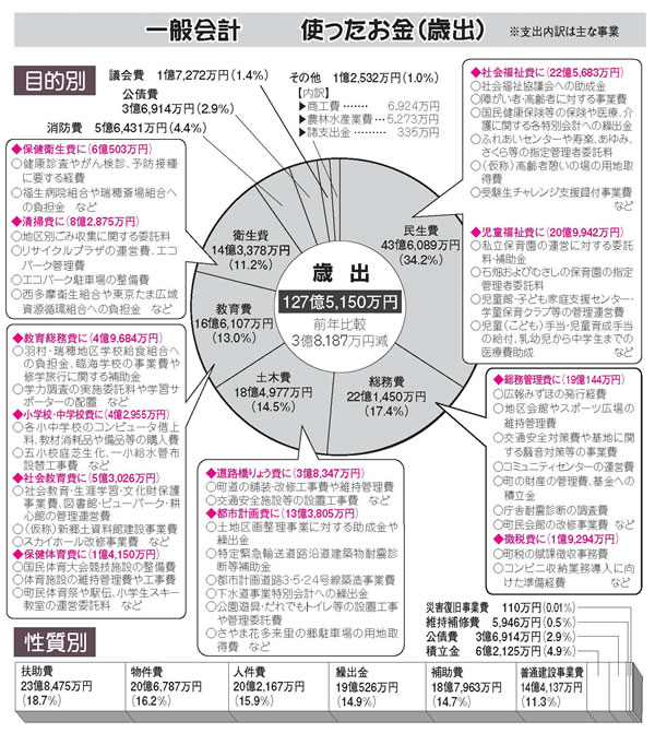 歳出の図