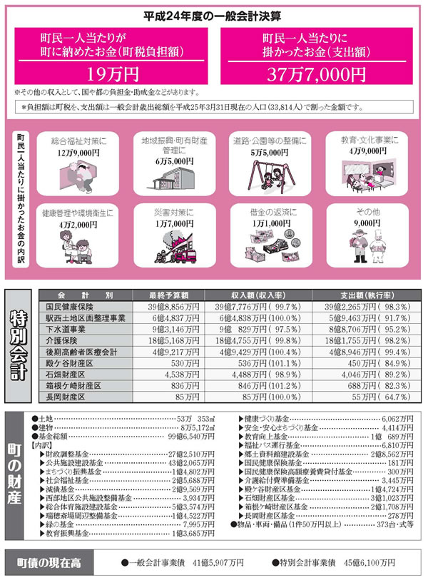 平成22年度の一般会計決算