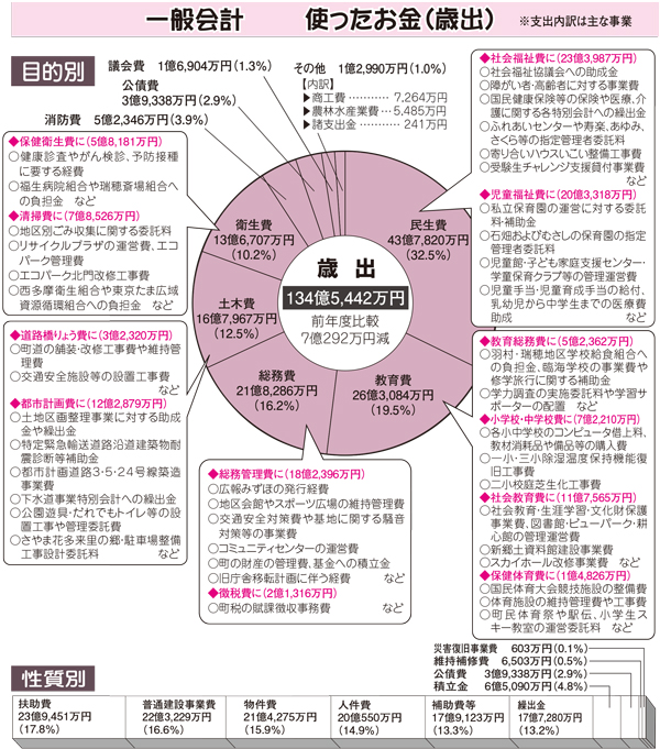 歳出の図