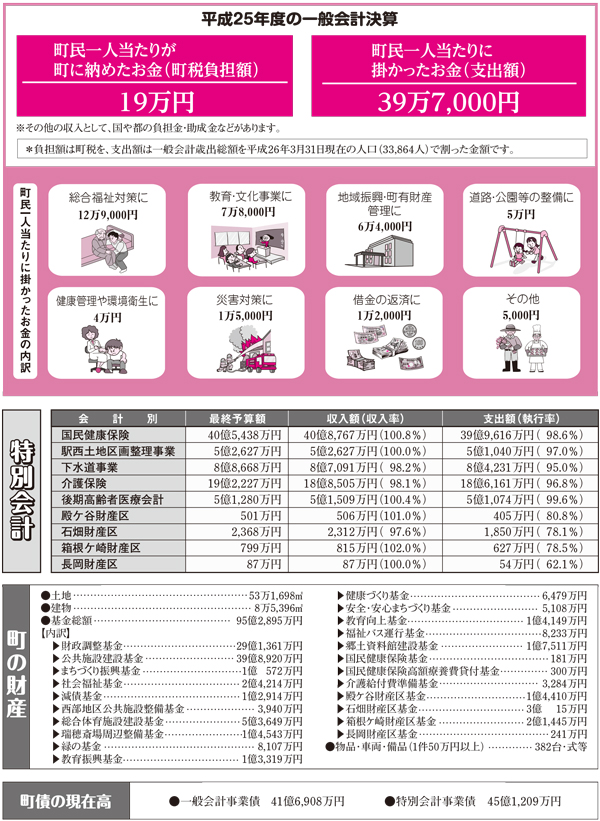 平成25年度の一般会計決算