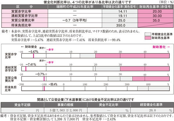 健全化判断比率の状況の図