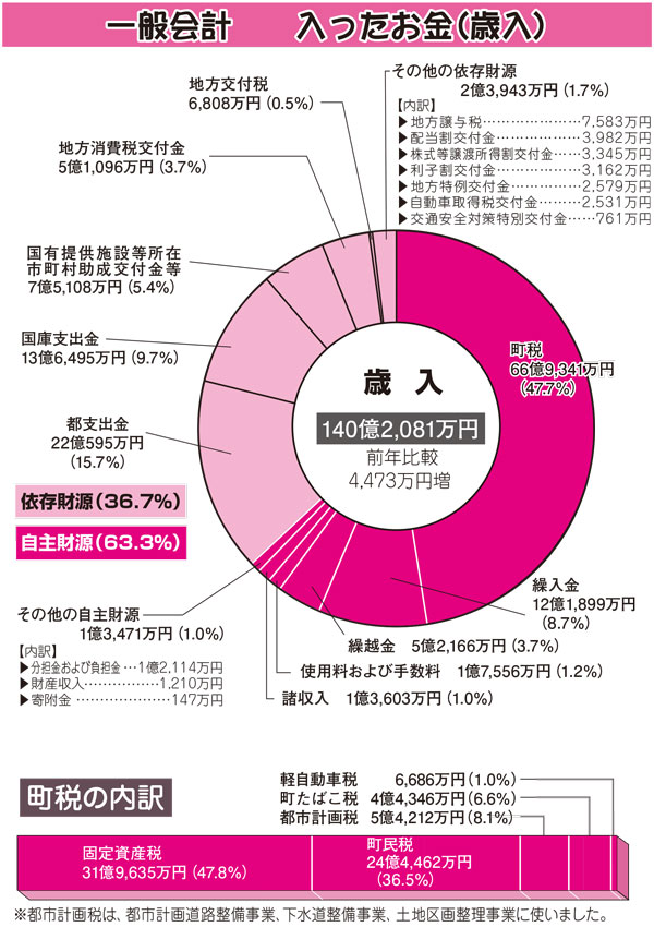 歳入の図