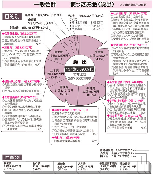 歳出の図