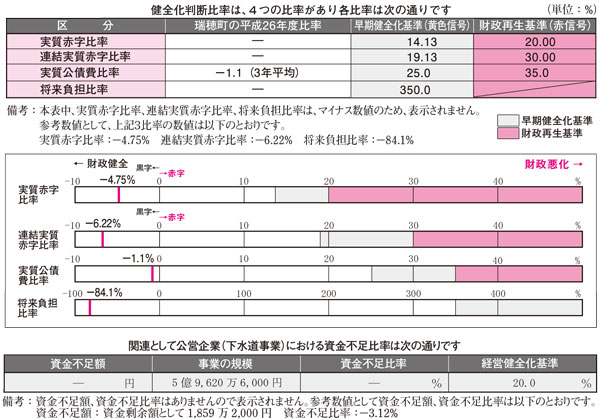 健全化判断比率の状況の図