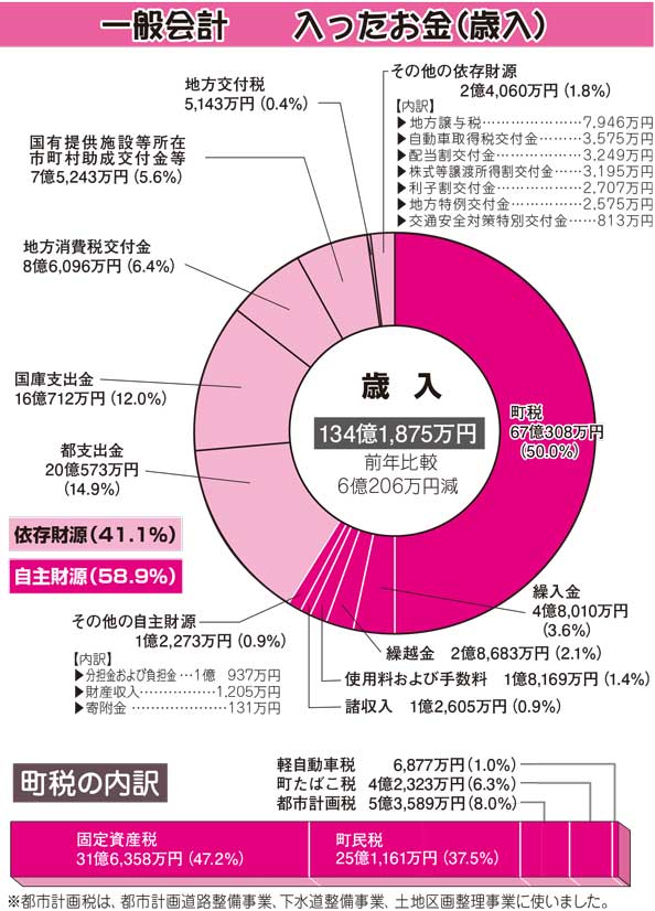 歳入の図