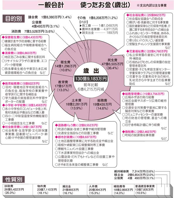 歳出の図