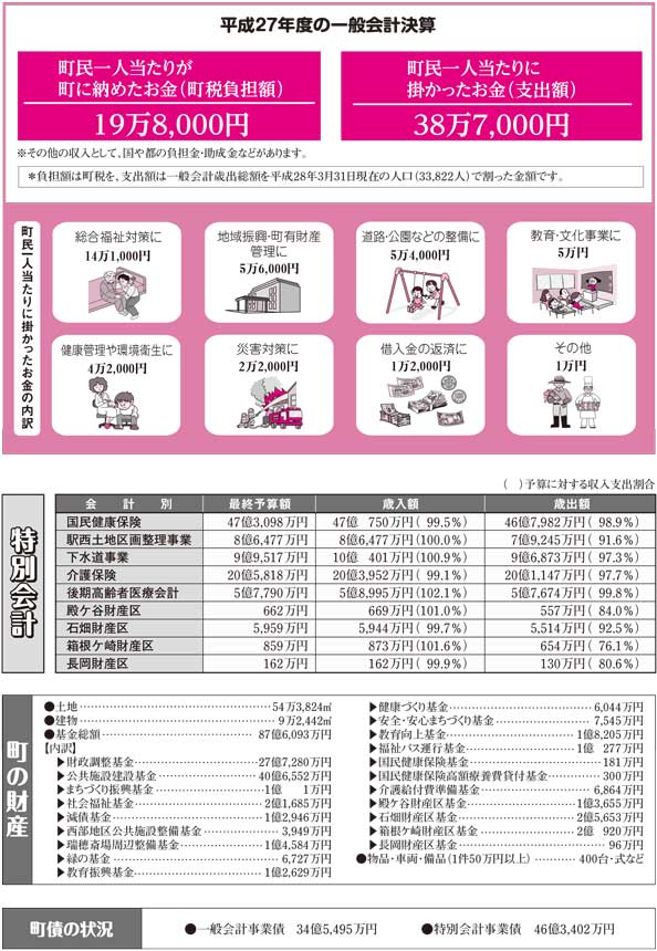 平成27年度の一般会計決算