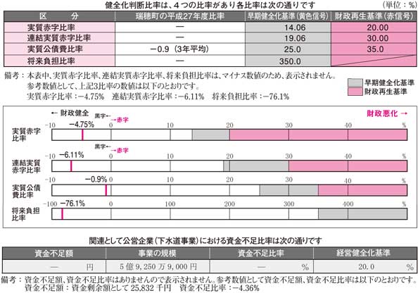 健全化判断比率の状況の図