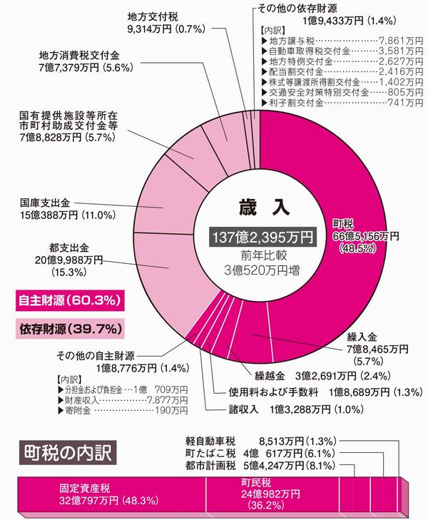 平成28年度 歳入の図