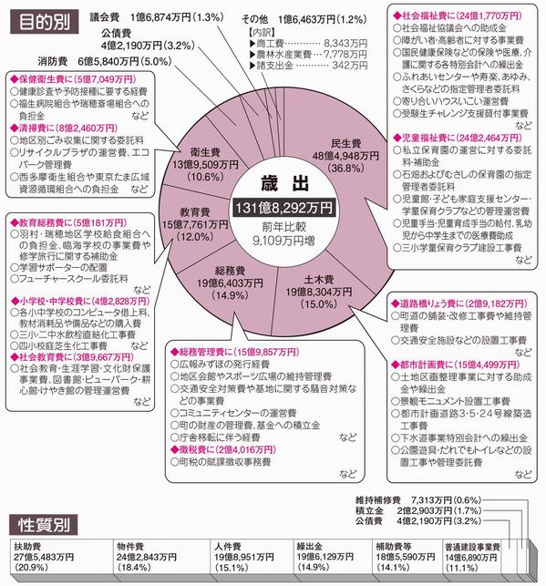 平成28年度 歳出の図