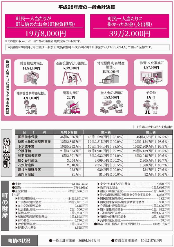 平成28年度の一般会計決算