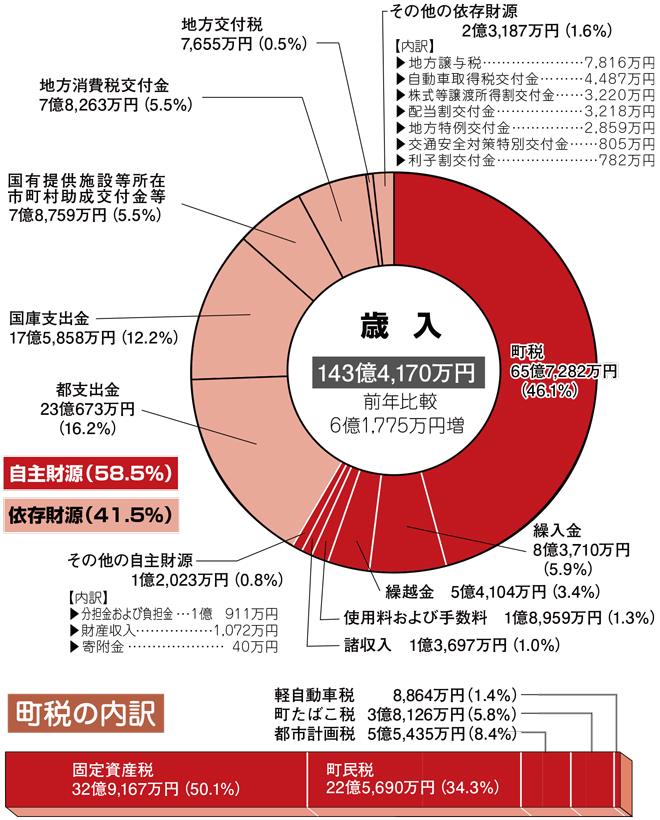 平成29年度 歳入の図