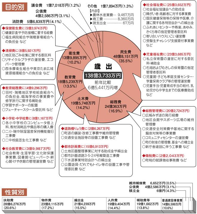 平成29年度 歳出の図