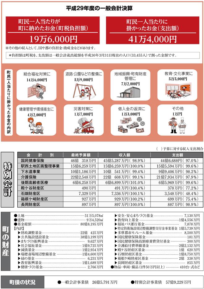 平成29年度の一般会計決算